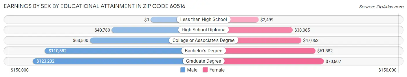 Earnings by Sex by Educational Attainment in Zip Code 60516