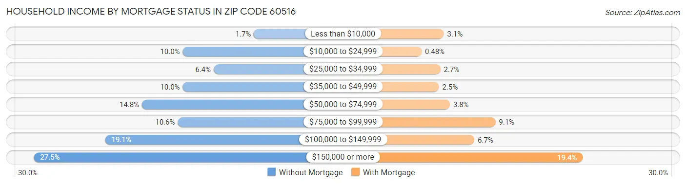 Household Income by Mortgage Status in Zip Code 60516