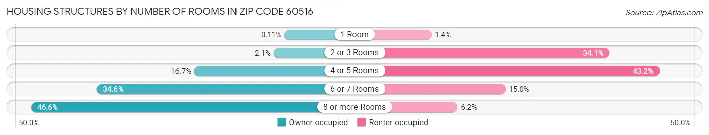 Housing Structures by Number of Rooms in Zip Code 60516
