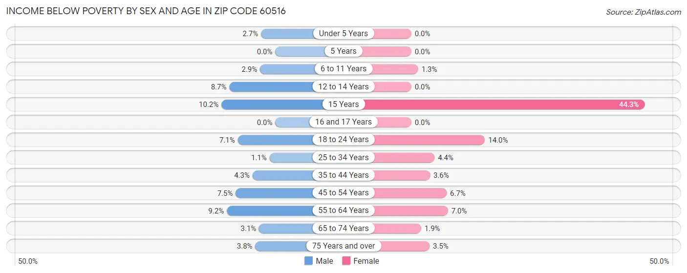Income Below Poverty by Sex and Age in Zip Code 60516