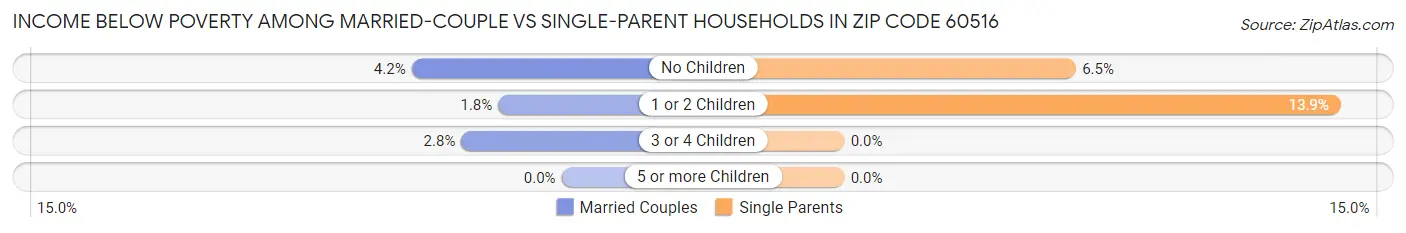 Income Below Poverty Among Married-Couple vs Single-Parent Households in Zip Code 60516