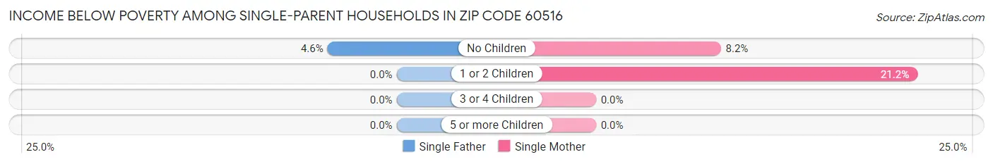 Income Below Poverty Among Single-Parent Households in Zip Code 60516