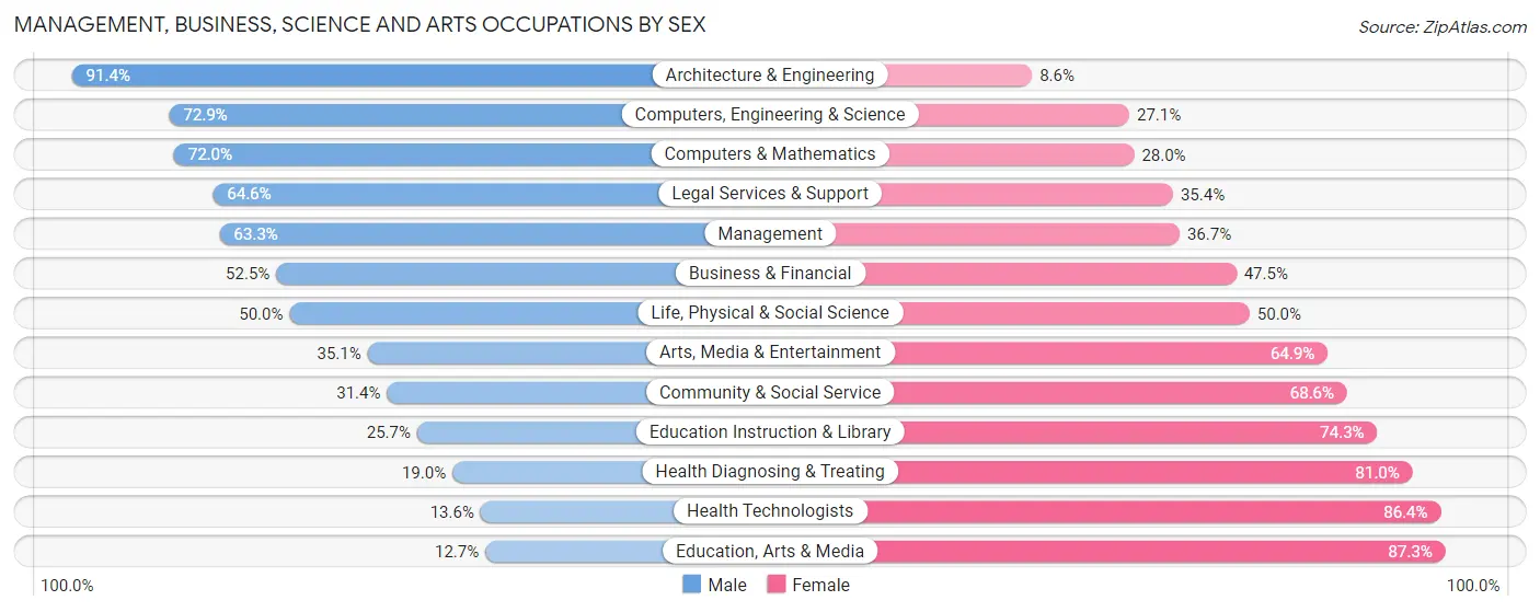 Management, Business, Science and Arts Occupations by Sex in Zip Code 60516