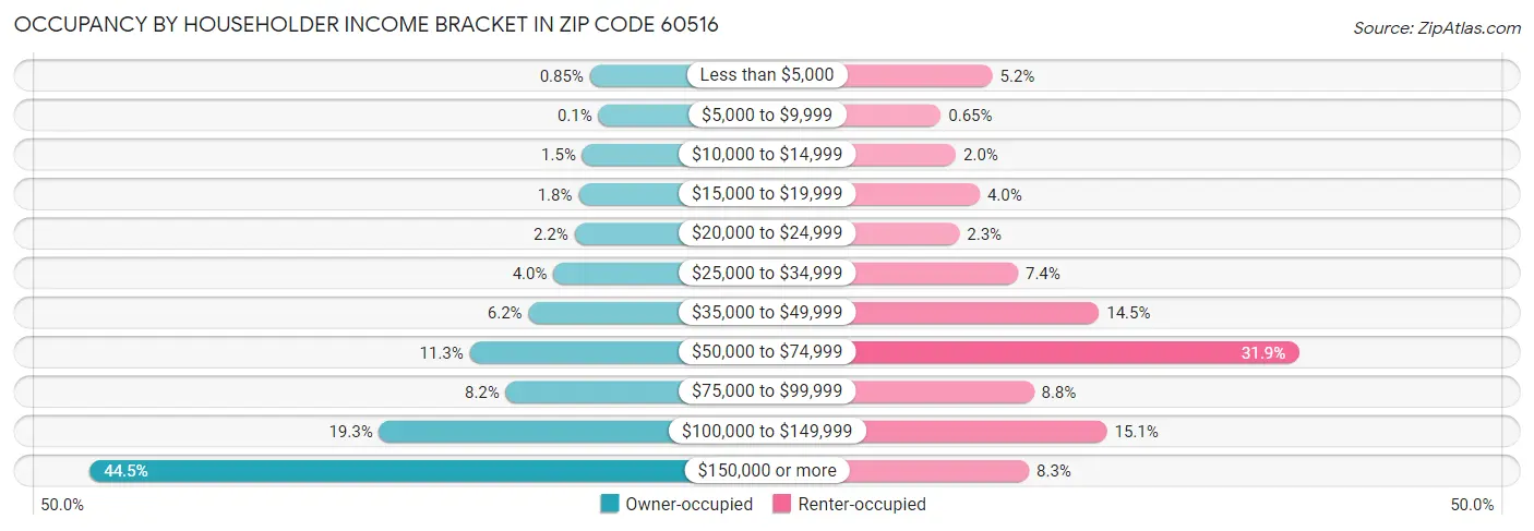 Occupancy by Householder Income Bracket in Zip Code 60516