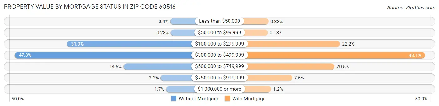Property Value by Mortgage Status in Zip Code 60516