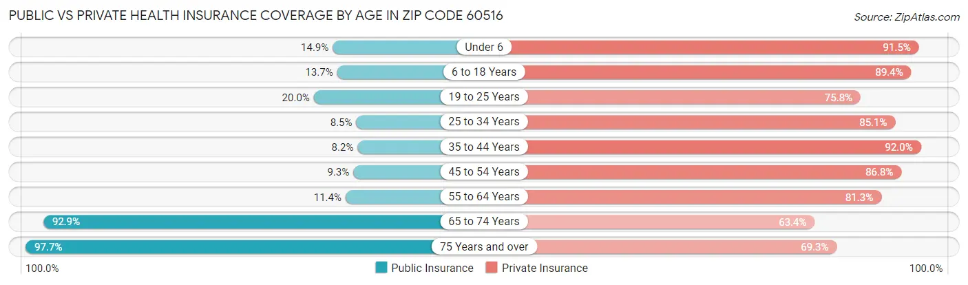 Public vs Private Health Insurance Coverage by Age in Zip Code 60516