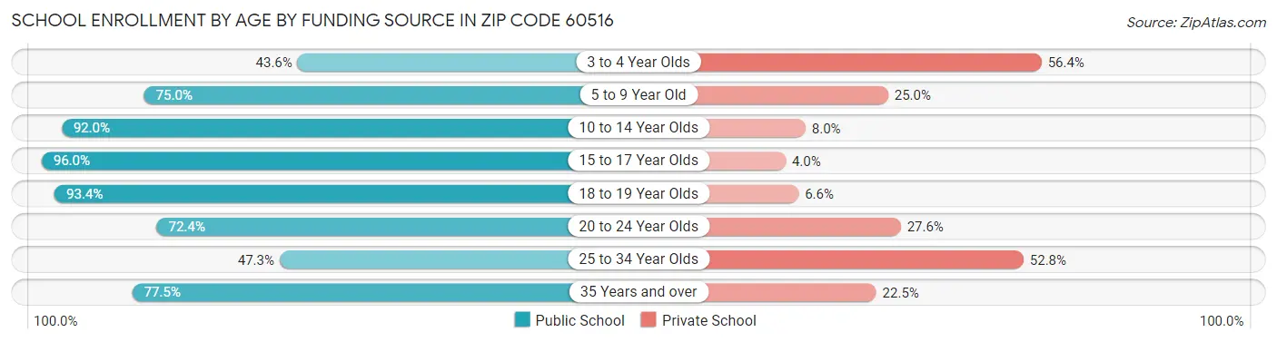School Enrollment by Age by Funding Source in Zip Code 60516