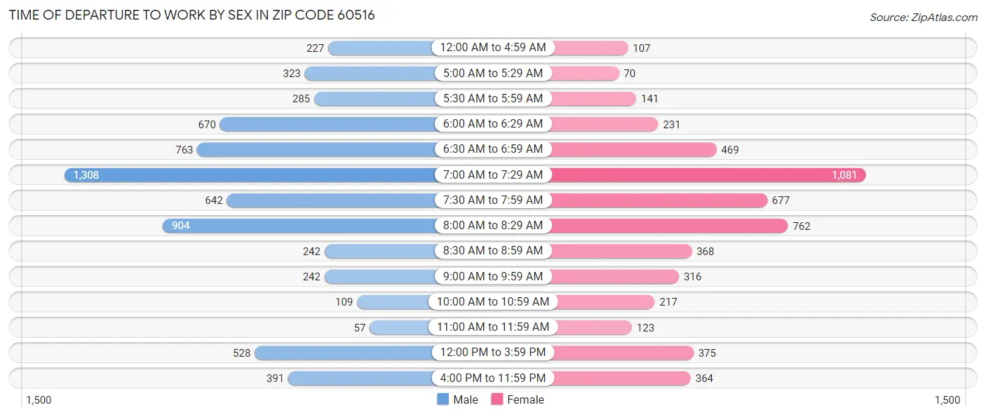 Time of Departure to Work by Sex in Zip Code 60516