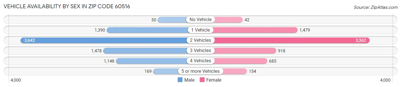 Vehicle Availability by Sex in Zip Code 60516