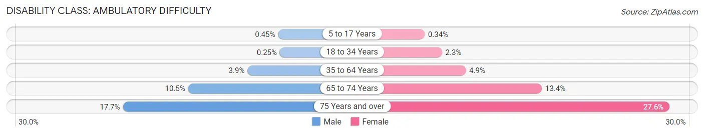 Disability in Zip Code 60517: <span>Ambulatory Difficulty</span>