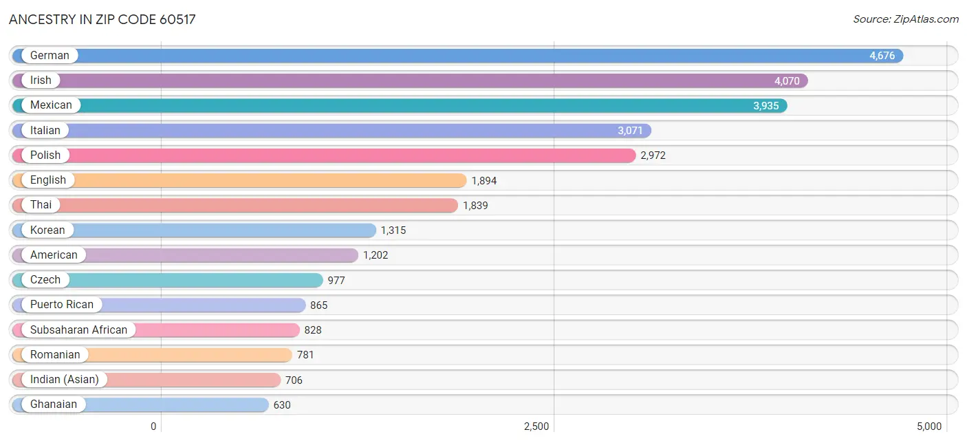 Ancestry in Zip Code 60517