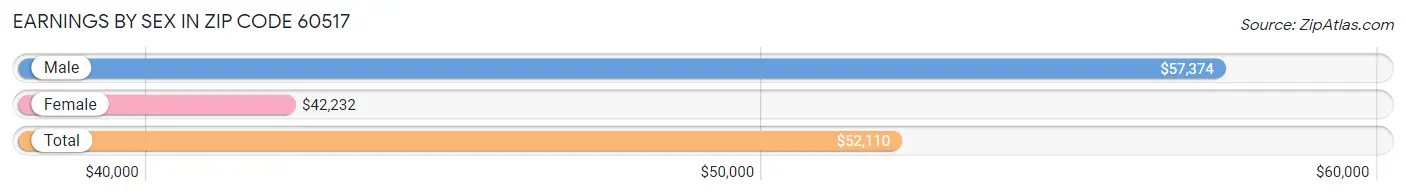 Earnings by Sex in Zip Code 60517