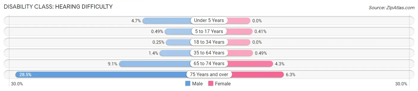 Disability in Zip Code 60517: <span>Hearing Difficulty</span>