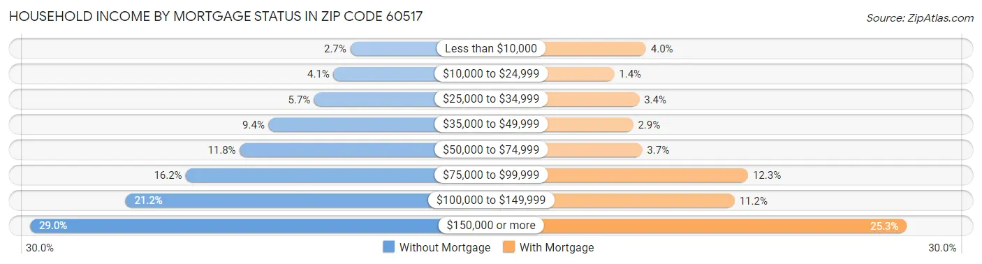 Household Income by Mortgage Status in Zip Code 60517