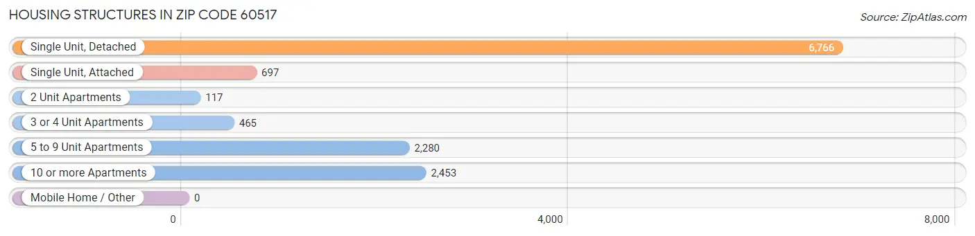 Housing Structures in Zip Code 60517