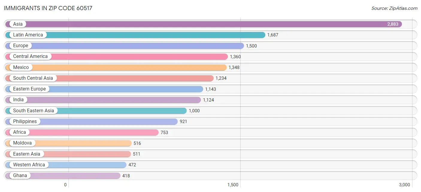 Immigrants in Zip Code 60517