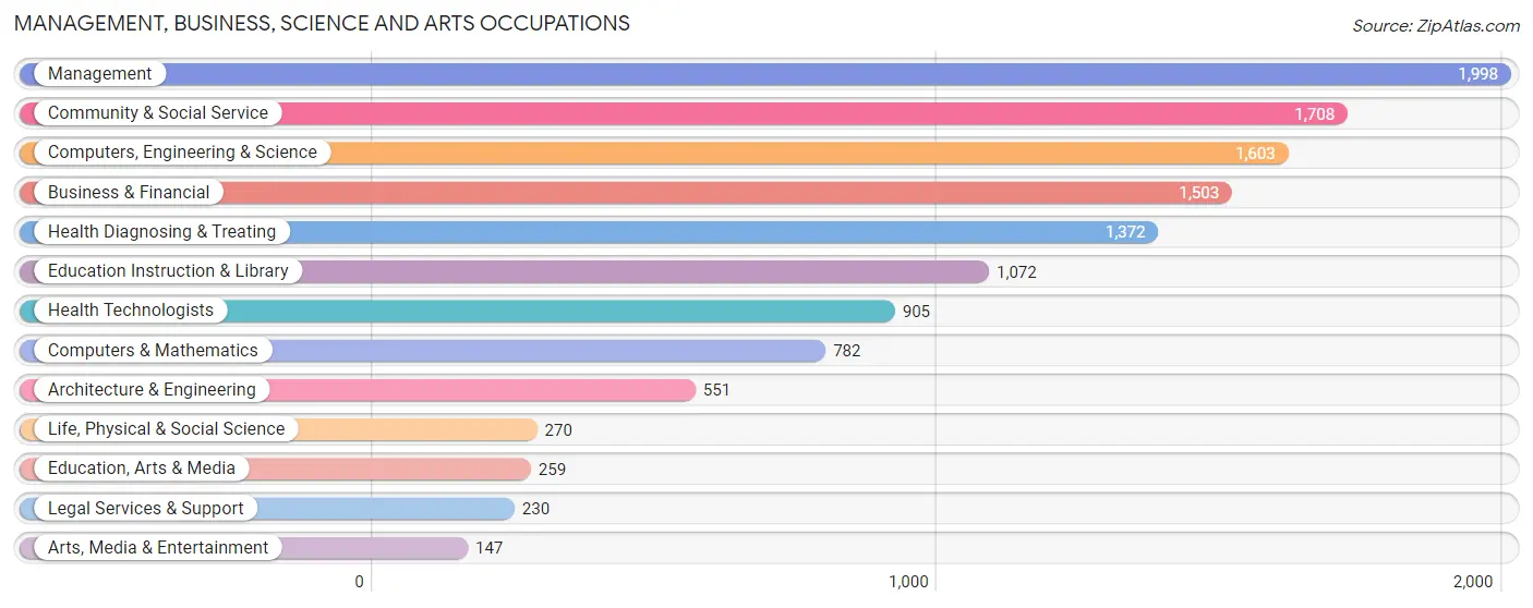 Management, Business, Science and Arts Occupations in Zip Code 60517