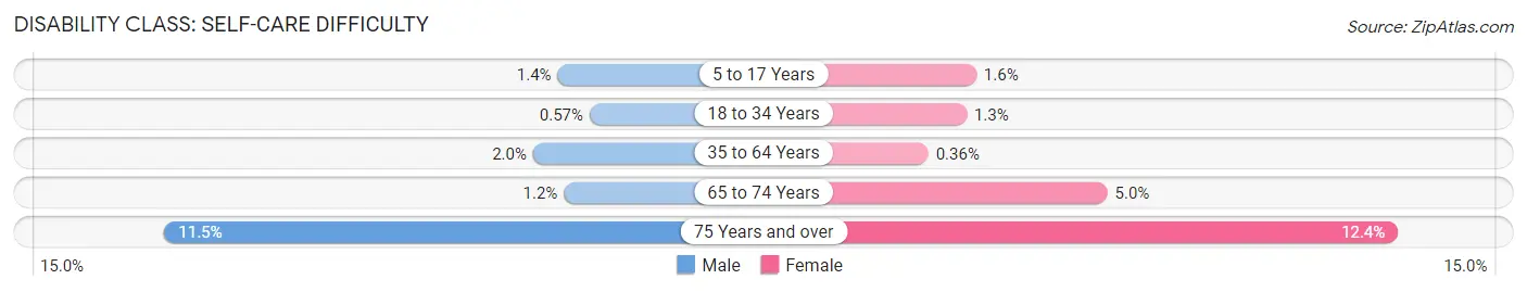 Disability in Zip Code 60517: <span>Self-Care Difficulty</span>