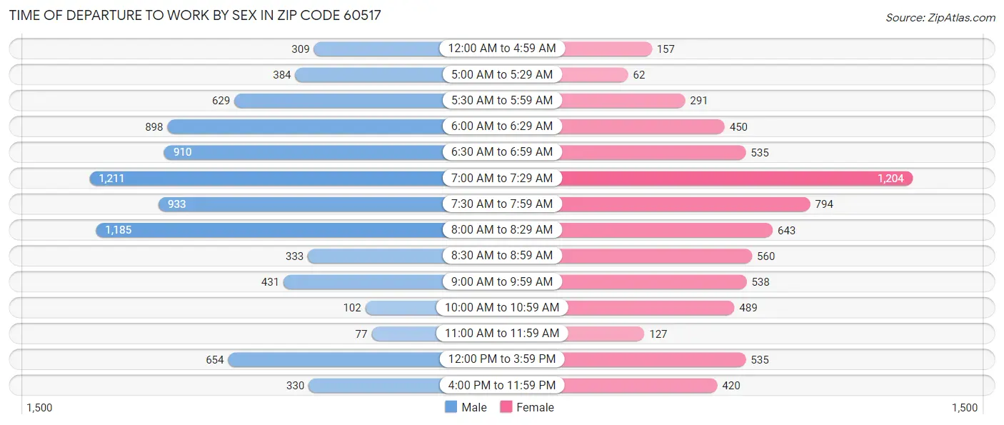 Time of Departure to Work by Sex in Zip Code 60517