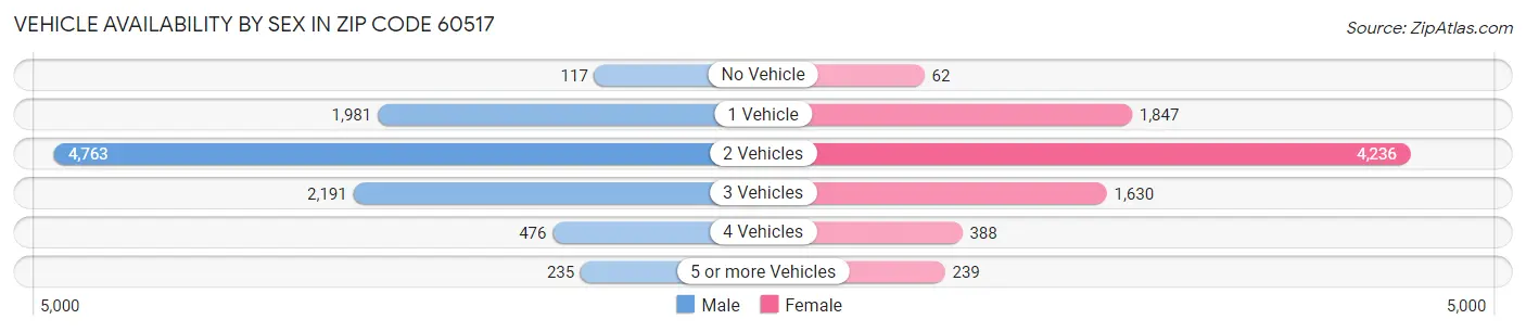 Vehicle Availability by Sex in Zip Code 60517