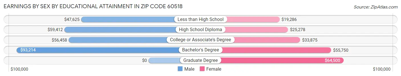 Earnings by Sex by Educational Attainment in Zip Code 60518