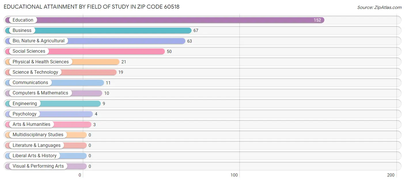 Educational Attainment by Field of Study in Zip Code 60518