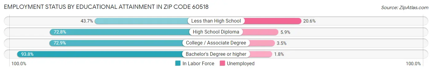 Employment Status by Educational Attainment in Zip Code 60518