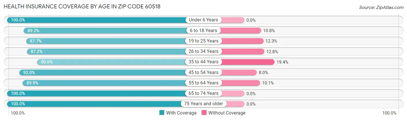 Health Insurance Coverage by Age in Zip Code 60518