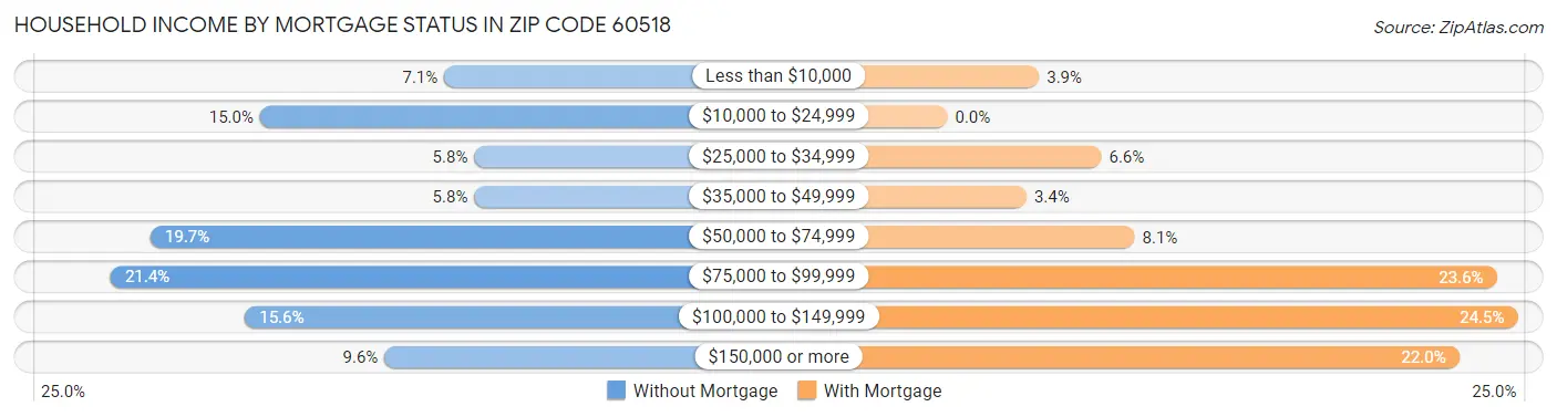 Household Income by Mortgage Status in Zip Code 60518
