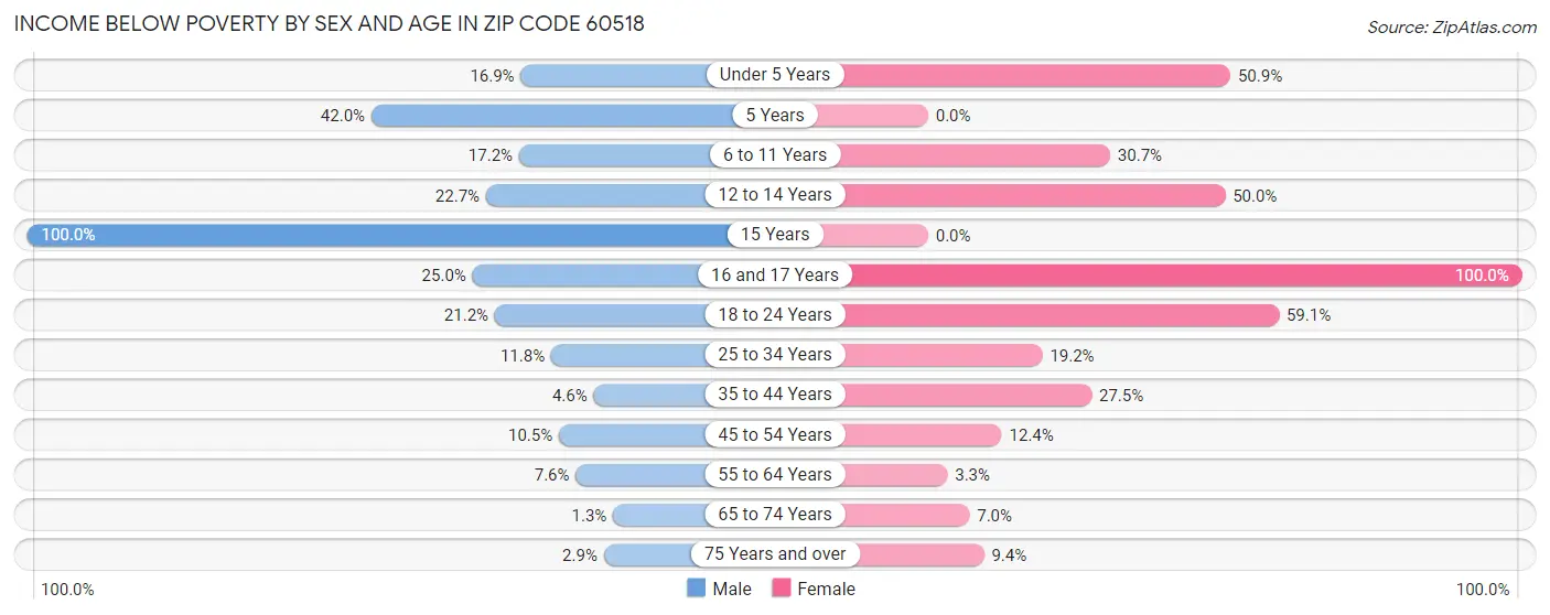 Income Below Poverty by Sex and Age in Zip Code 60518