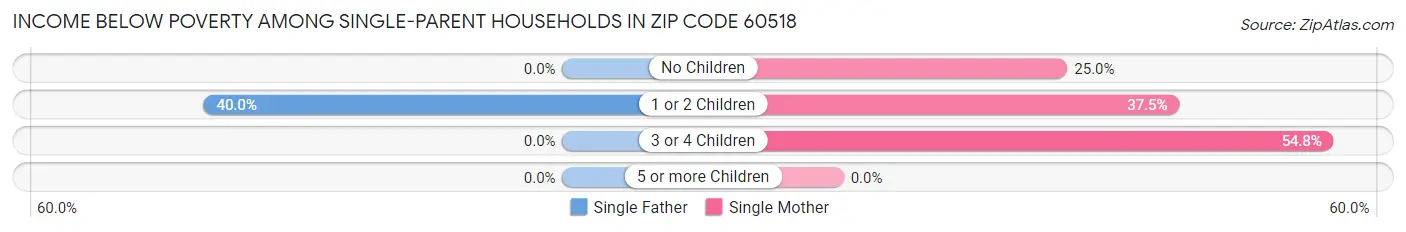 Income Below Poverty Among Single-Parent Households in Zip Code 60518