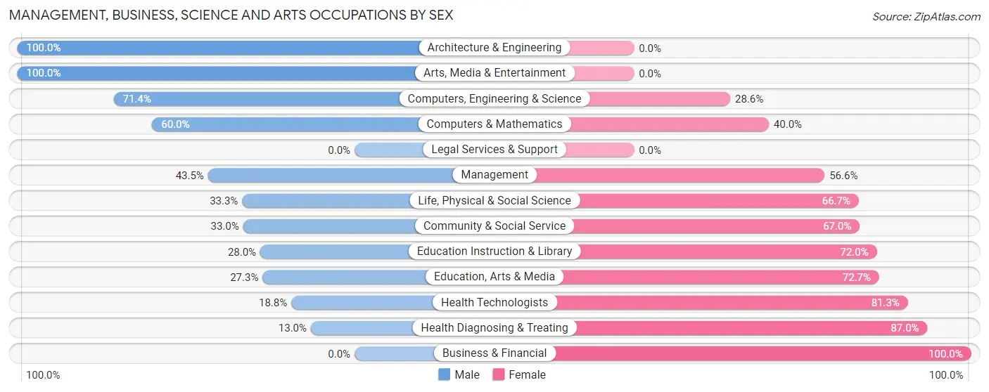 Management, Business, Science and Arts Occupations by Sex in Zip Code 60518