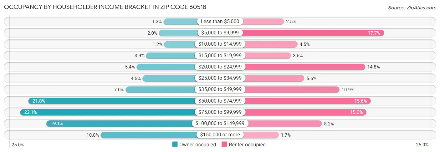 Occupancy by Householder Income Bracket in Zip Code 60518