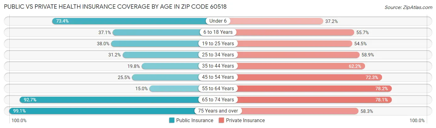 Public vs Private Health Insurance Coverage by Age in Zip Code 60518