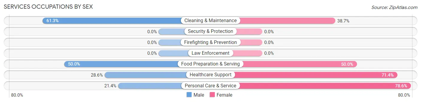 Services Occupations by Sex in Zip Code 60518
