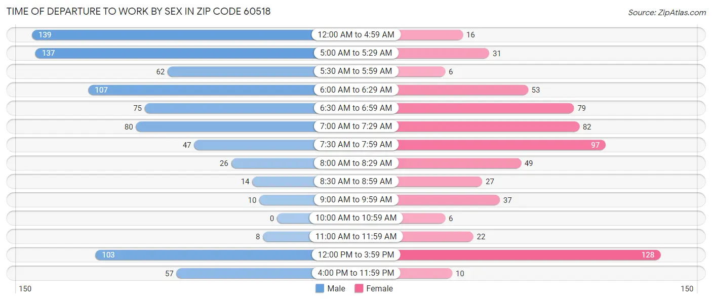 Time of Departure to Work by Sex in Zip Code 60518
