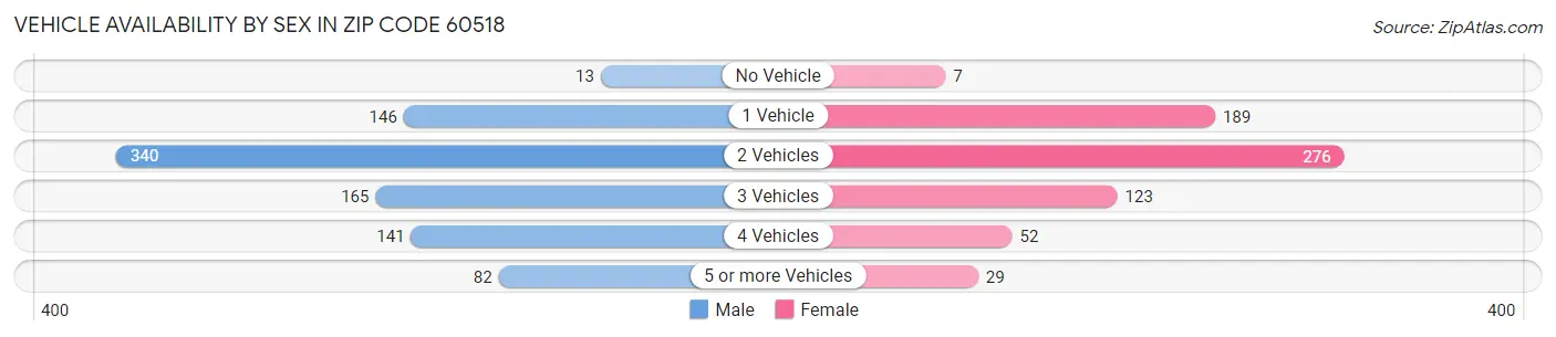 Vehicle Availability by Sex in Zip Code 60518