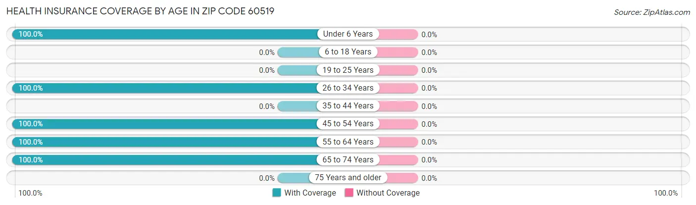 Health Insurance Coverage by Age in Zip Code 60519