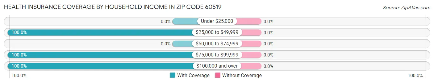 Health Insurance Coverage by Household Income in Zip Code 60519