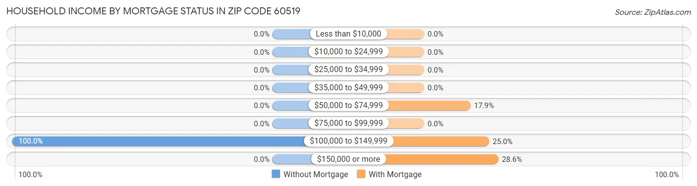 Household Income by Mortgage Status in Zip Code 60519