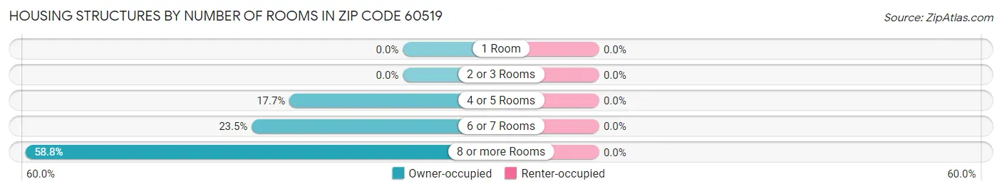 Housing Structures by Number of Rooms in Zip Code 60519
