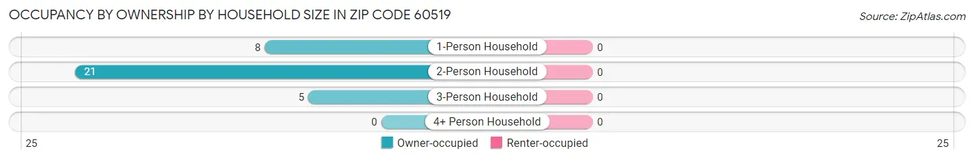 Occupancy by Ownership by Household Size in Zip Code 60519
