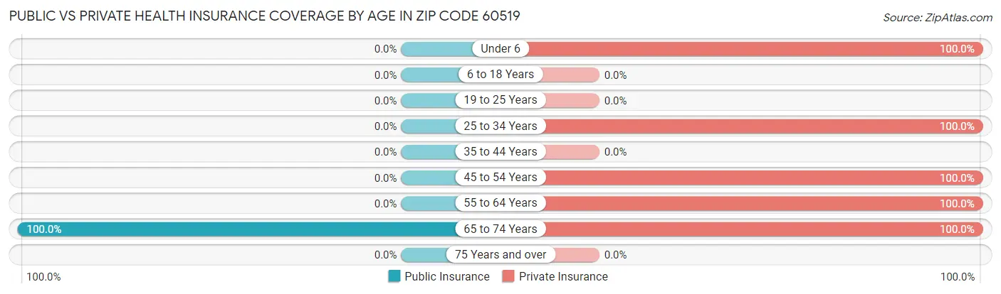 Public vs Private Health Insurance Coverage by Age in Zip Code 60519