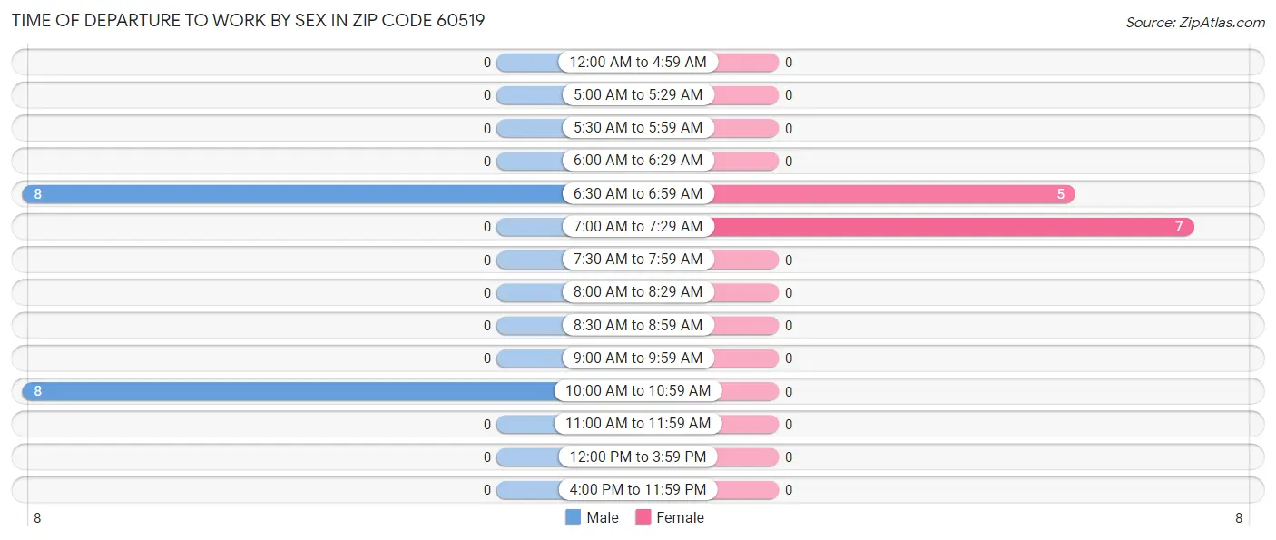 Time of Departure to Work by Sex in Zip Code 60519