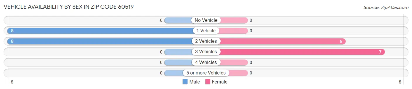 Vehicle Availability by Sex in Zip Code 60519