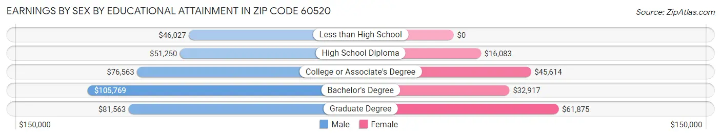 Earnings by Sex by Educational Attainment in Zip Code 60520