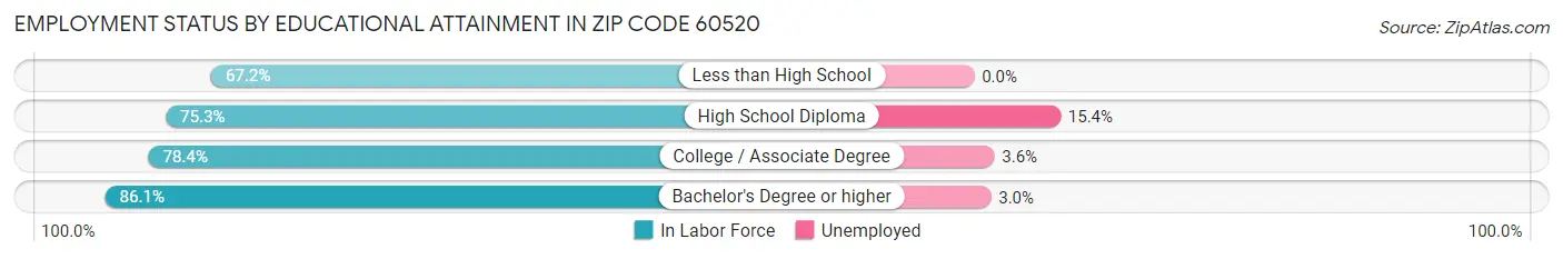 Employment Status by Educational Attainment in Zip Code 60520