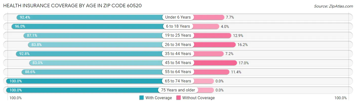 Health Insurance Coverage by Age in Zip Code 60520