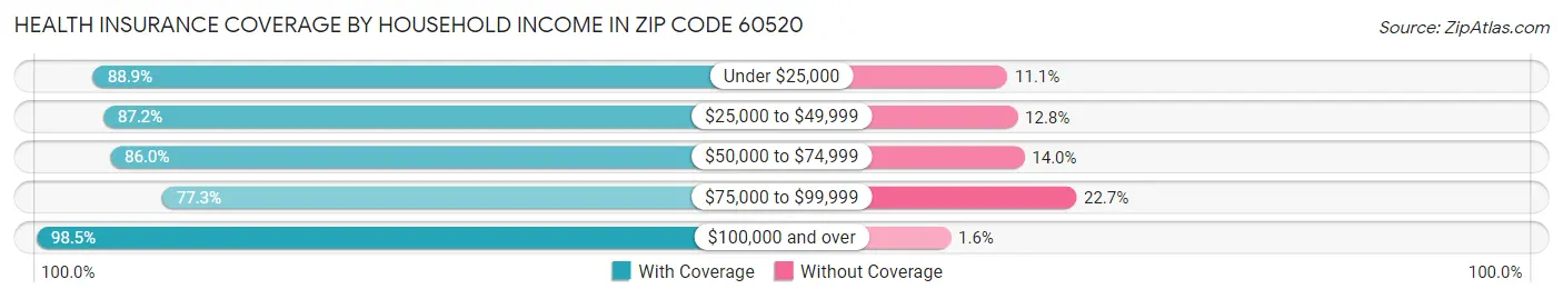 Health Insurance Coverage by Household Income in Zip Code 60520