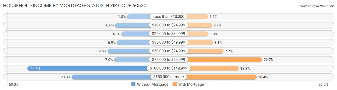 Household Income by Mortgage Status in Zip Code 60520